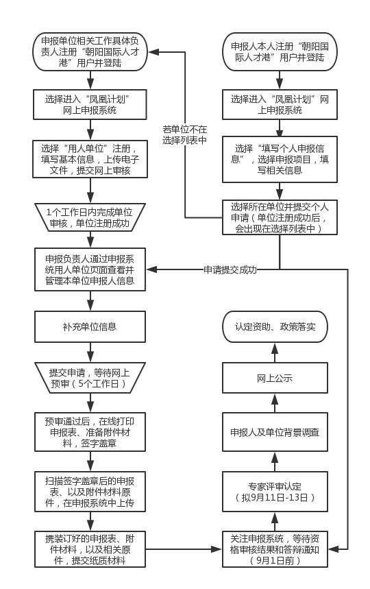 最完整的项目申报流程_申报完整流程项目怎么写_申报的具体流程